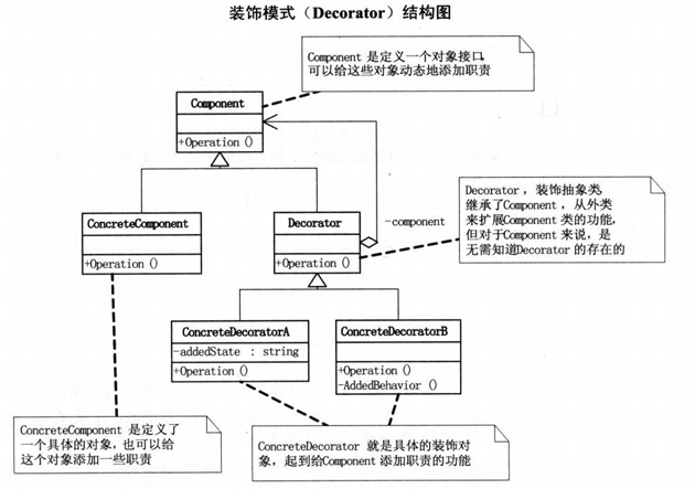 装饰模式结构图