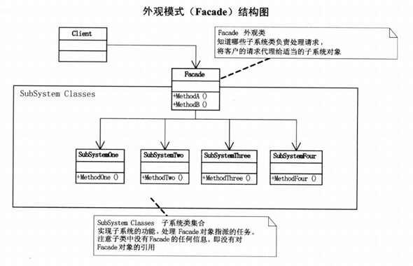 外观模式结构图