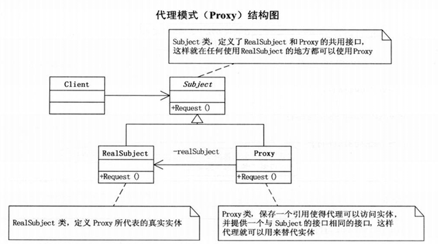代理模式结构图