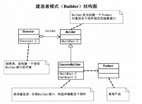 建造者模式结构图