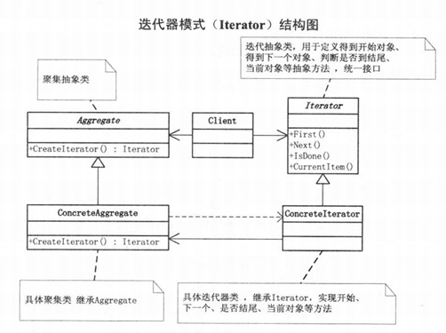 迭器模式结构图