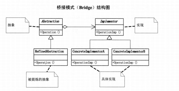 桥接模式结构图