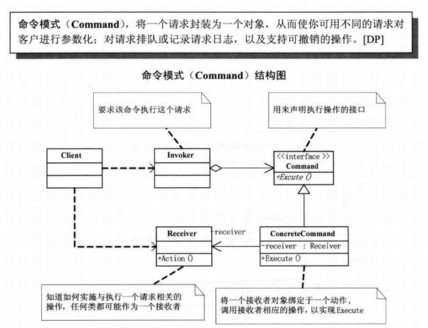 命令模式结构图