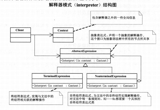解释器模式的结构图