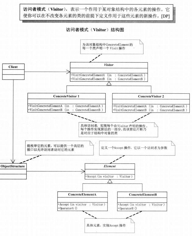 访问者模式结构图