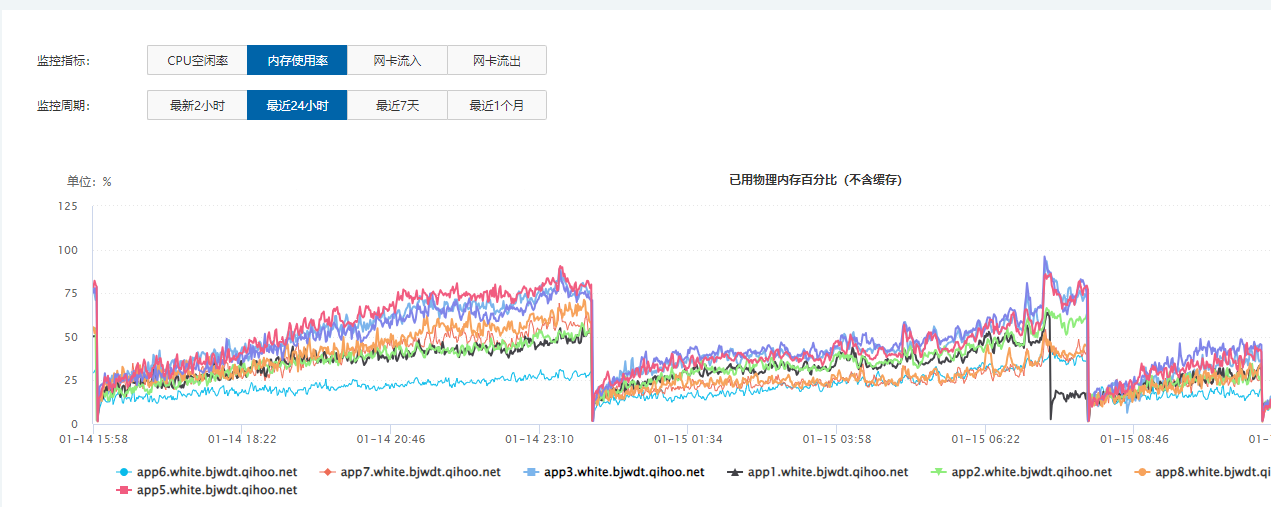 内存使用率折线图