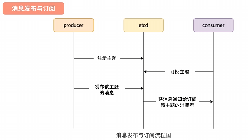 服务注册与发现示意图
