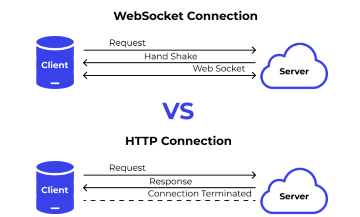 WebSocket与HTTP连接的区别