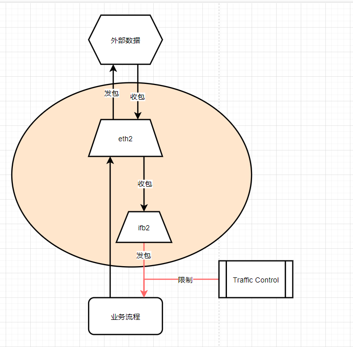 加入ifb2虚拟网卡后的流程