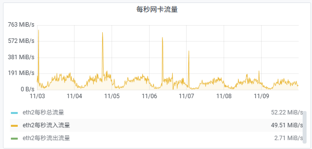单机器网卡流量监控