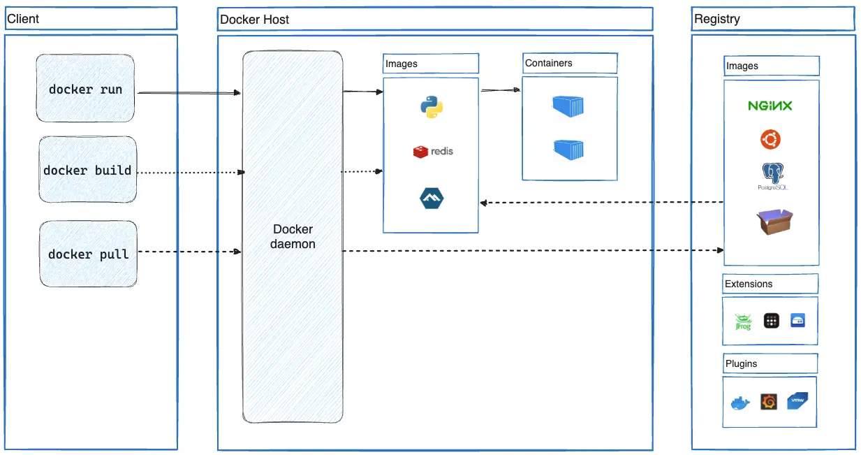 Docker架构示意图