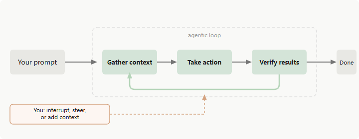 Claude Code的工作流程
