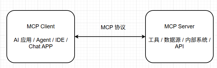 MCP 的基本角色