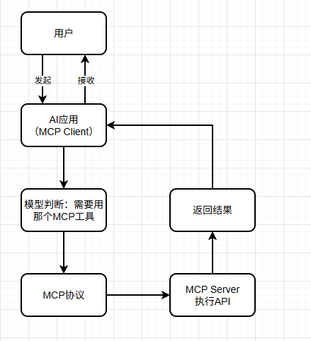 MCP 运行流程