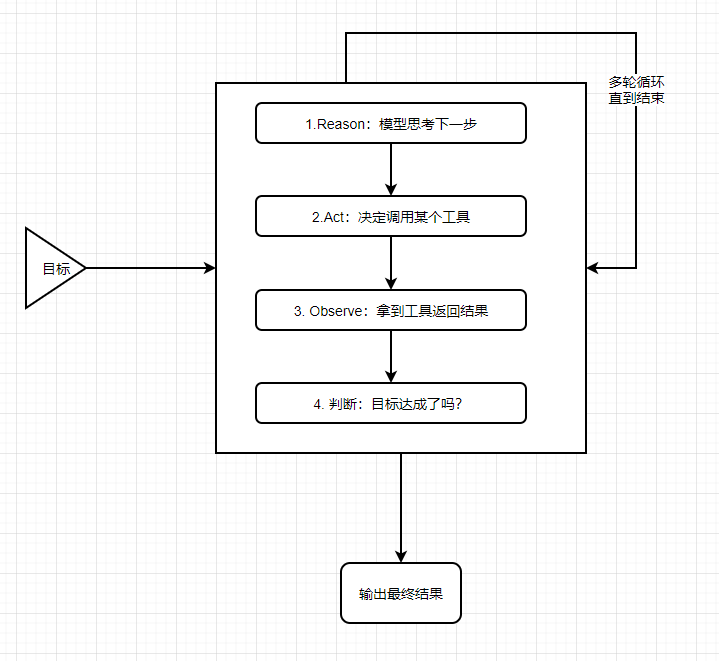 agent的循环控制流程图