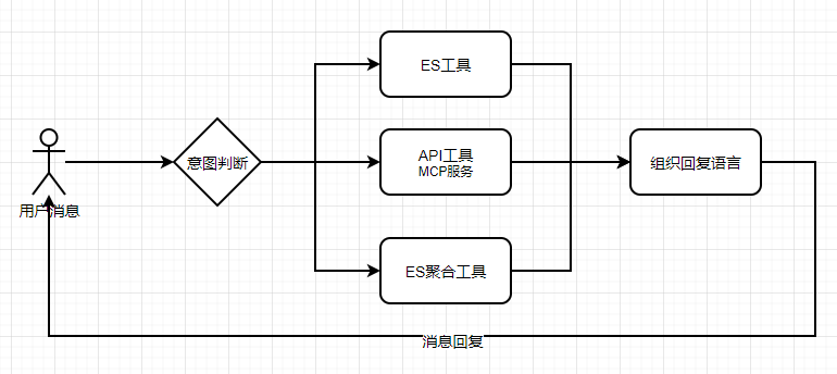 workflow流程图